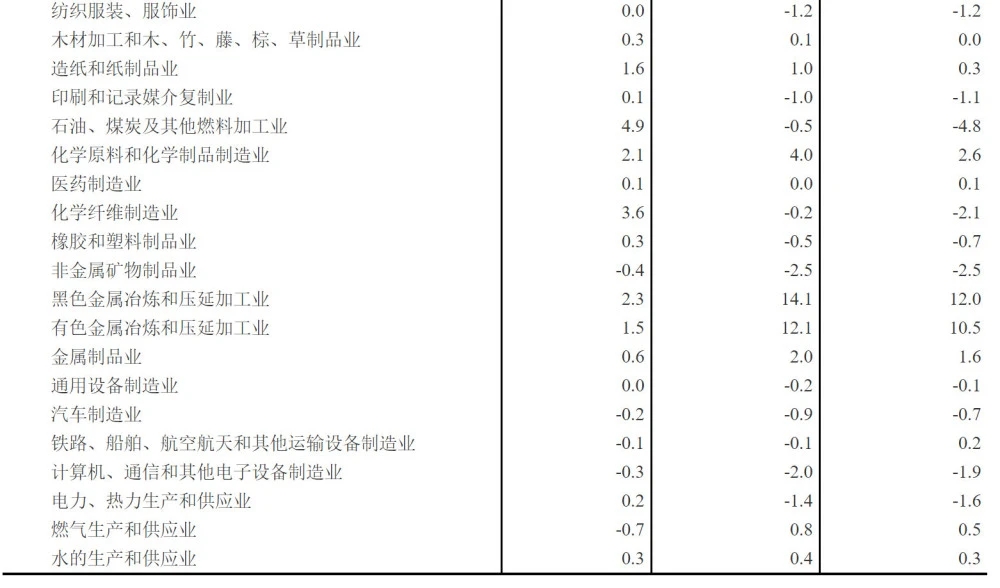 2021年2月全國(guó)工業(yè)生產(chǎn)者價(jià)格指數(shù)