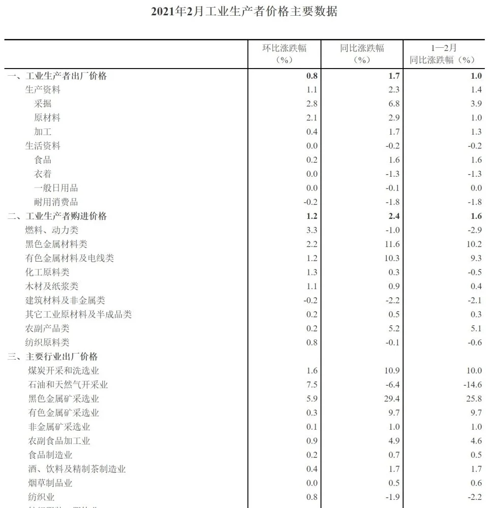 2021年2月全國(guó)工業(yè)生產(chǎn)者價(jià)格指數(shù)